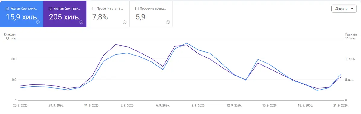 Google Search Console izveštaj za vasiudzbenici.rs: 15.900 klikova i 205.000 prikaza iz Google pretrage za 28 dana, CTR 7,8 %, prosečna pozicija 5,9